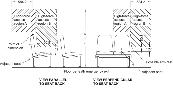 Diagram showing High-Force Access Region for Emergency Exists having Adjacent Seats with measurements and descriptions.