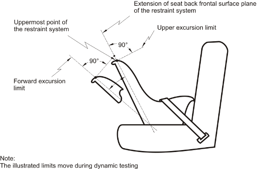 Diagram of Forward and Upper Excursion Limits for any Portion of Target Point on Either Side of Anthropomorphic Test Device Head with measurements and specifications.