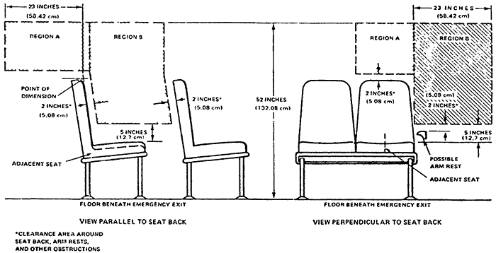 Diagram showing High-Force Access Region for Emergency Exists having Adjacent Seats with measurements and descriptions.