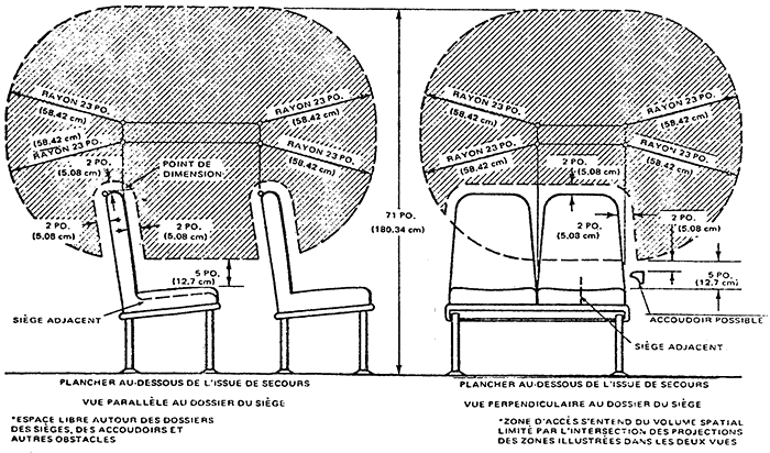 Diagramme montrant la zone d’accès (force modérée) pour les issues de secours avec sièges adjacents avec mesures et descriptions.