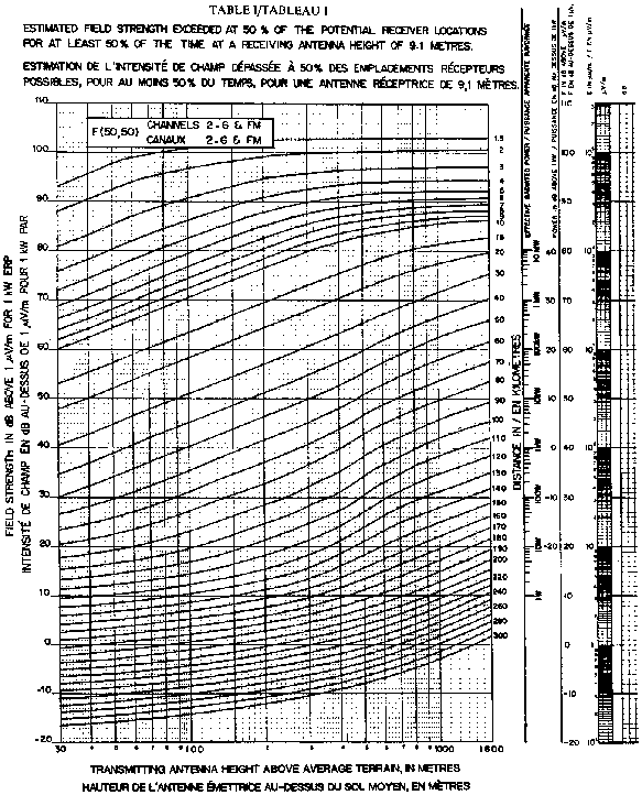 Tableau I Estimation de l’intensité de champ dépassée à 50% des emplacements récepteurs possibles, pour au moins 50% du temps, pour une antenne réceptrice de 9.1 mètres pour les canaux 2-6 et FM.